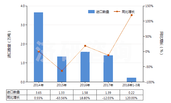 2014-2018年3月中國(guó)萘(HS27074000)進(jìn)口量及增速統(tǒng)計(jì)